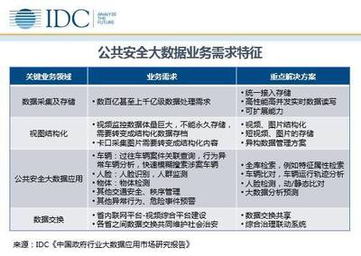 政府大數(shù)據(jù)服務(wù)市場步入快車道 IDC報(bào)告解析行業(yè)機(jī)遇與挑戰(zhàn)